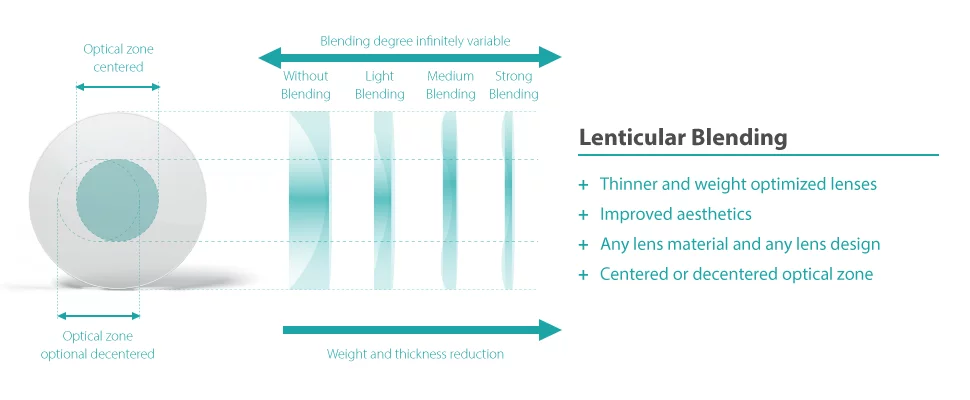 Lenticular Blending - benefits